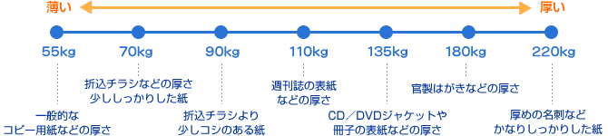 紙の厚さ表