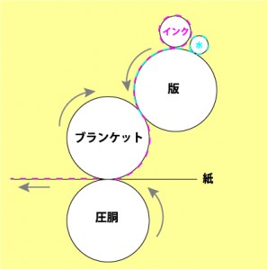 オフセット画像