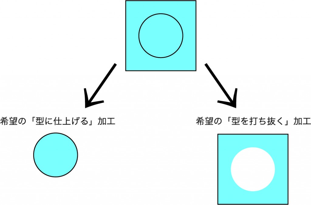 型抜き