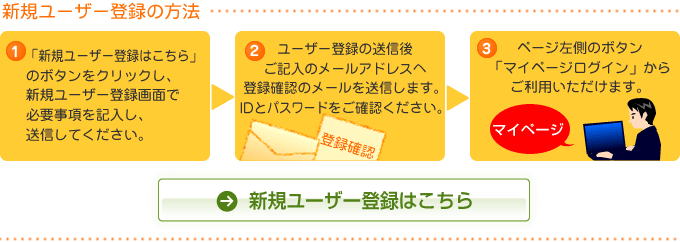 新規ユーザー登録の方法