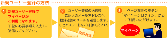 新規ユーザー登録の方法